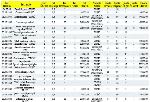 POROCILO INTERVEN PGD TRZIC ANALITIKA 2005 -12 (2)