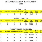 POROCILO INTERVEN PGD TRZIC KOMULATIVA 2005 -12 (2)